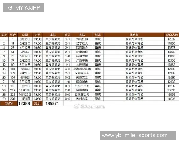 2025重庆铜梁龙队现场观众人数创纪录合计185971人次场均观众数引发热议 2025重庆铜梁龙队现场观众人数创纪录合计185971人次场均观众数引发热议